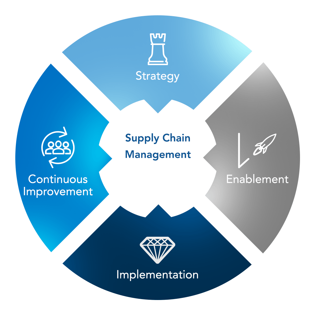 Supply Chain Consulting
